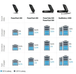 Bosch Ladegerät Compact Charger - 2A Active / Performance -Zubehör Für Elektrofahrräder bosch e bike ladegeraet ladezeiten